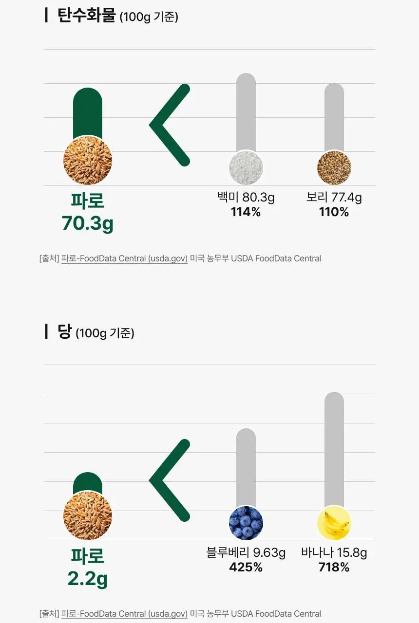 [차주영 PICK] 비비랩 파로 효소 밸런스 20포 (20일분) 상세페이지 7